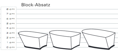 Die größte Auftrittsfläche haben Sie mit dem Block Absatz. Dieser Absatz ist die niedrigste Absatzart.